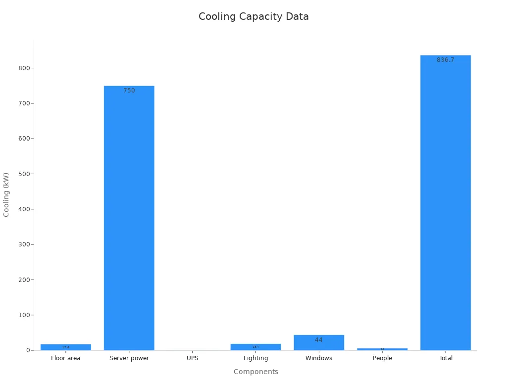 Bar chart showing cooling load contributions from floor area, server power, UPS, lighting, windows, people, and total load