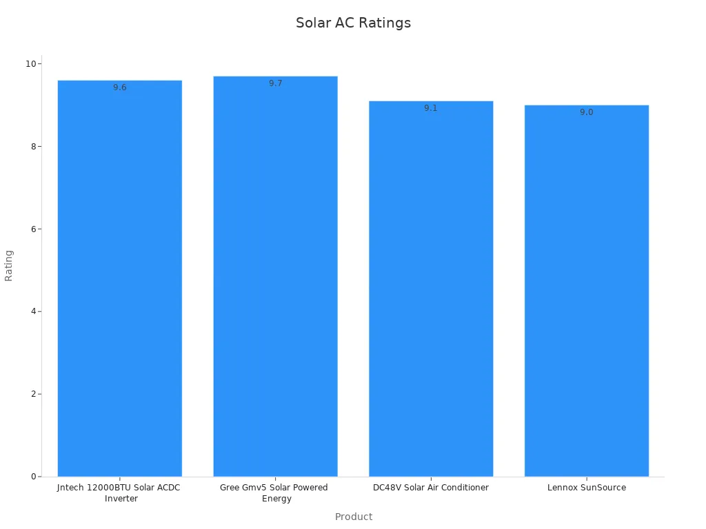 Bar chart comparing solar air conditioner ratings