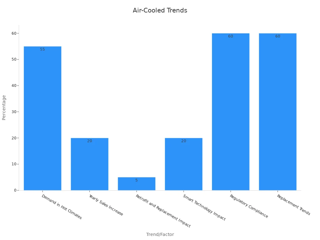Bar chart showing six evidence-based air-cooled trends