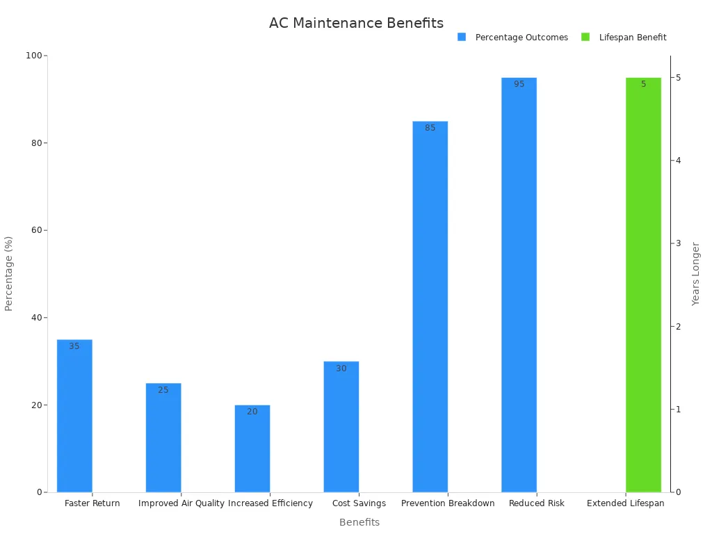 Bar chart showing dual-axis benefits of AC maintenance with percentages and lifespan improvement.