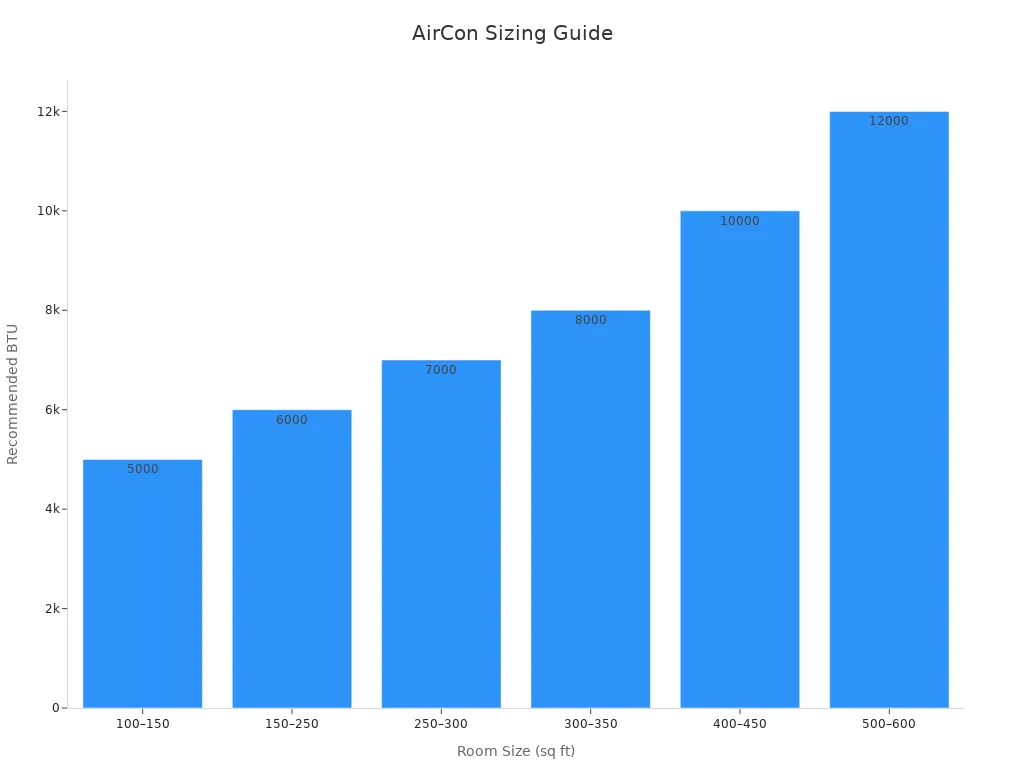 Bar chart showing BTU ratings for different room sizes