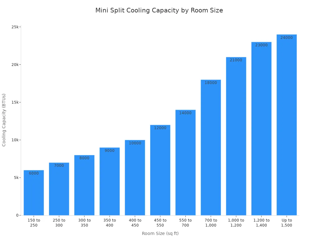 Bar chart showing typical mini split AC cooling capacities in BTUs for various room sizes