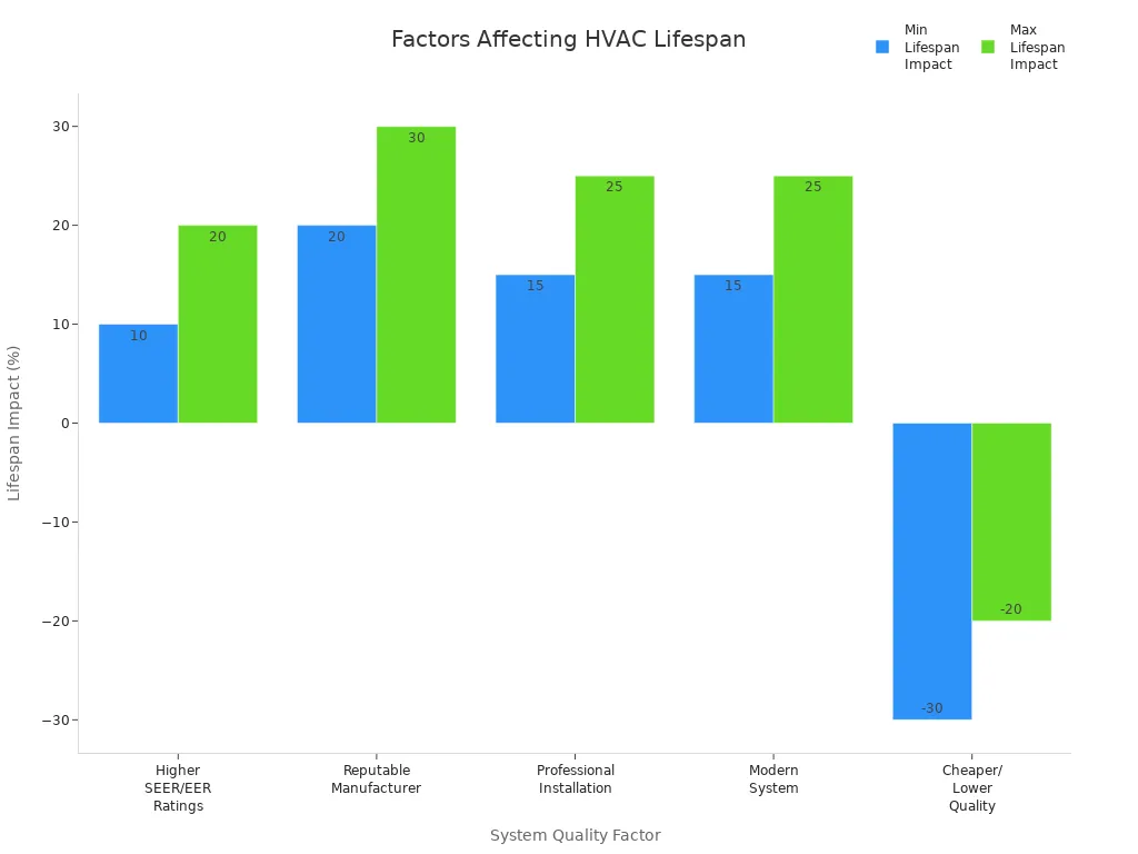 Bar chart showing how different factors, including SEER rating, affect HVAC system lifespan in percentage terms