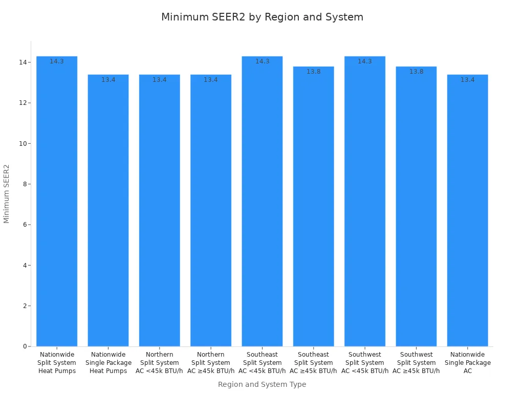Bar chart showing minimum SEER2 requirements for new HVAC installations by U.S. region and system type