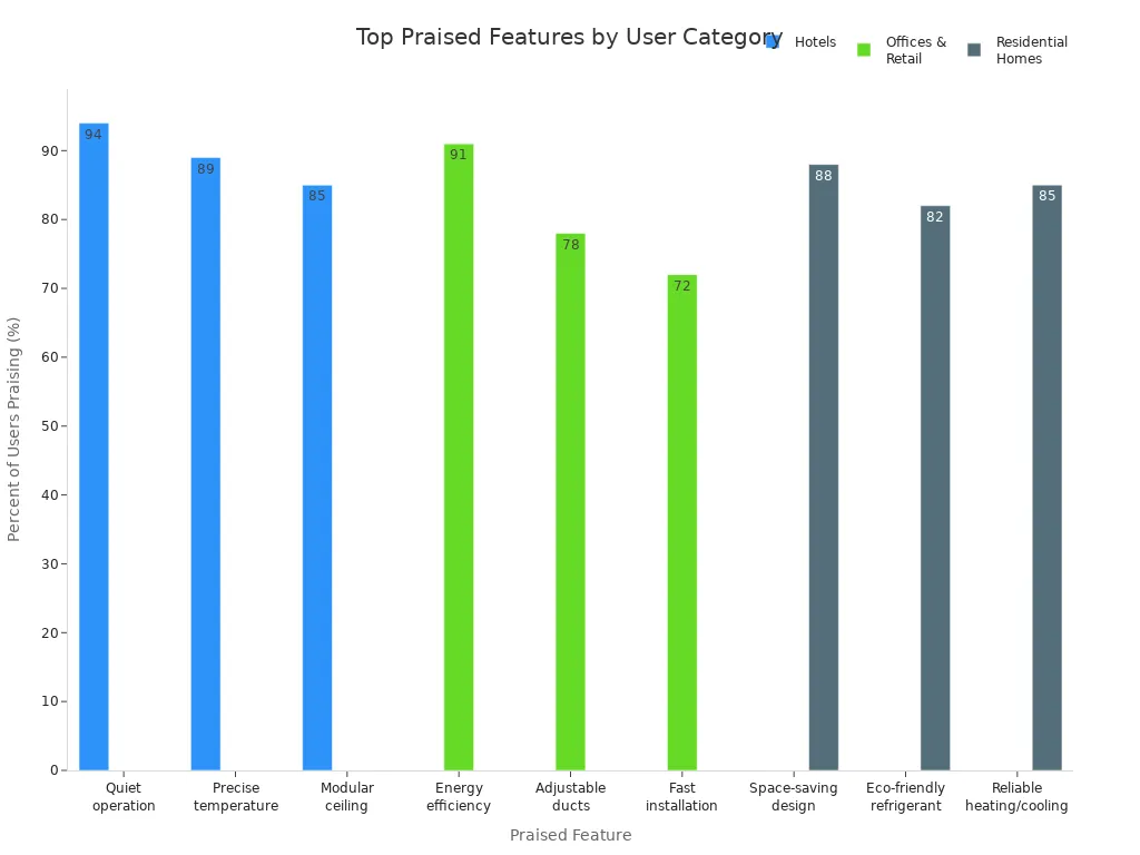 Bar chart showing most praised Gree air conditioner features by user category in 2025