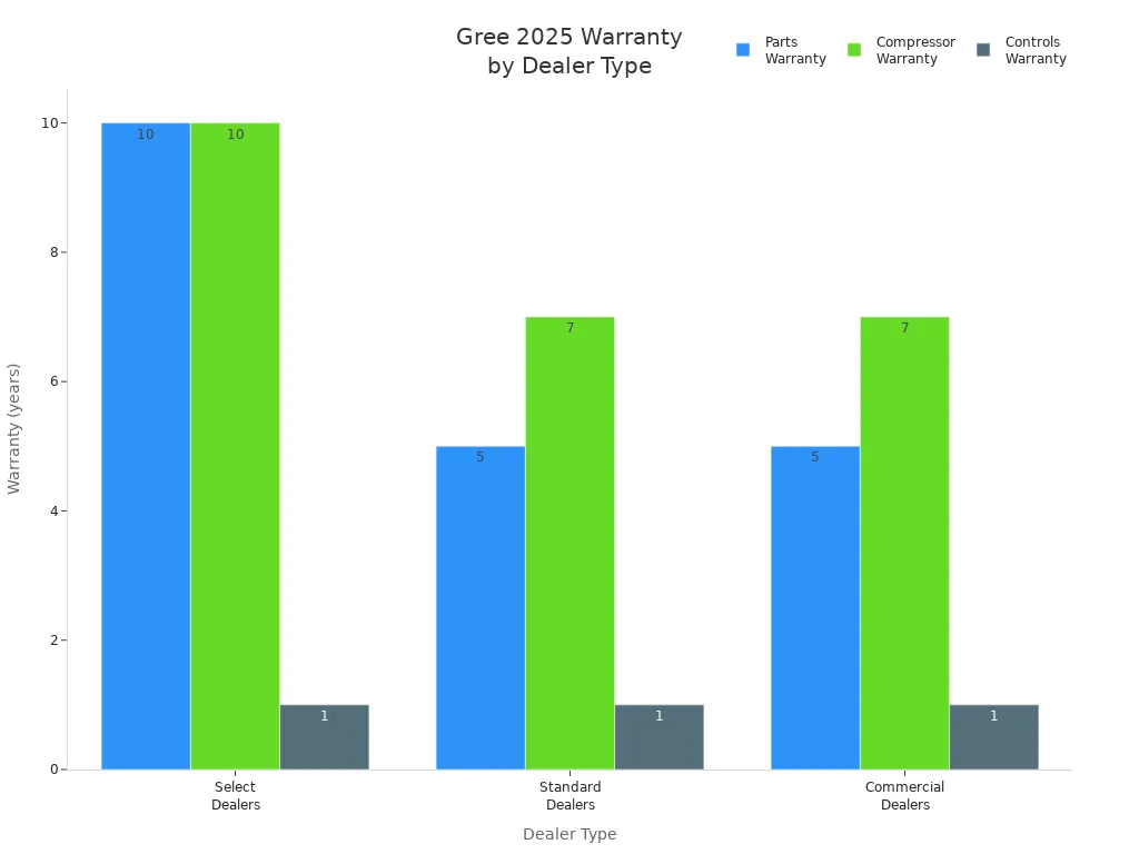Grouped bar chart comparing Gree air conditioner warranty durations for parts, compressor, and controls across dealer types in 2025