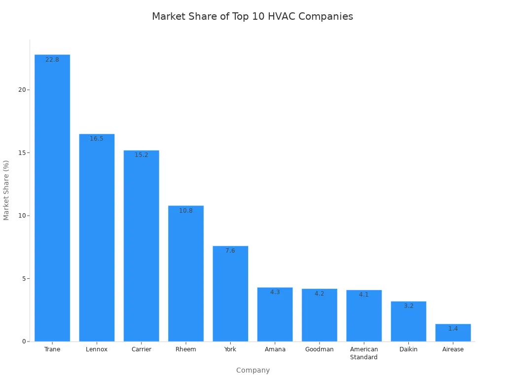 Bar chart showing market share percentages of the top 10 HVAC companies in the USA