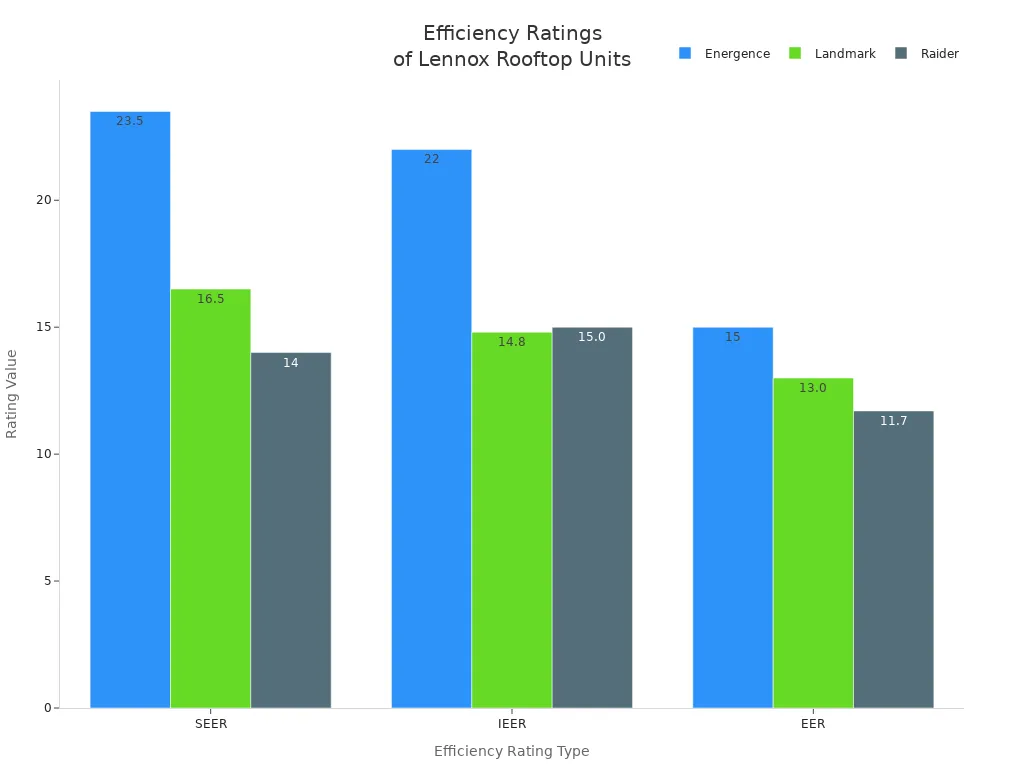 Bar chart comparing SEER, IEER, and EER ratings for Lennox Energence, Landmark, and Raider rooftop units