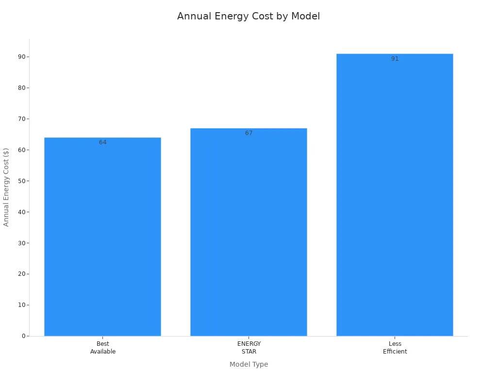 Bar chart comparing annual energy costs of three air conditioner models