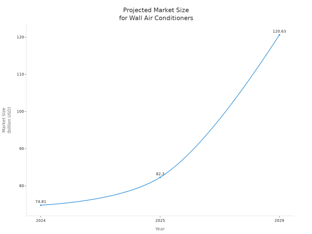 Line chart showing projected market size for commercial wall air conditioners from 2024 to 2029