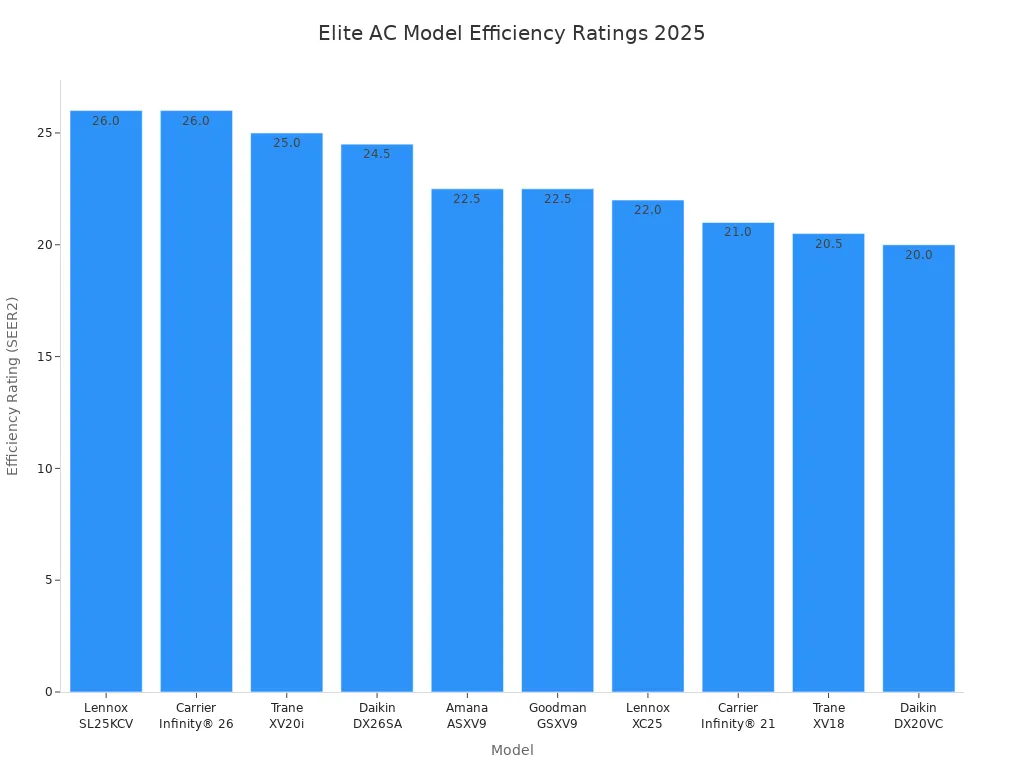 Bar chart comparing SEER2 efficiency ratings of elite air conditioner models in 2025
