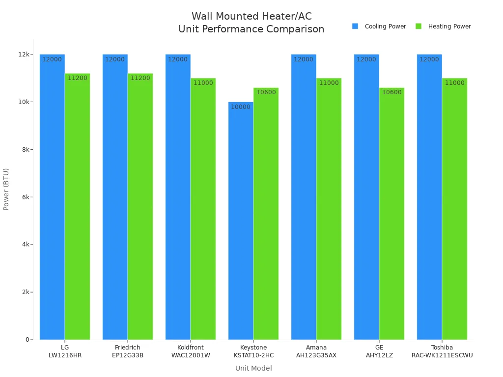 Bar chart comparing cooling and heating power of top wall mounted heater/AC units