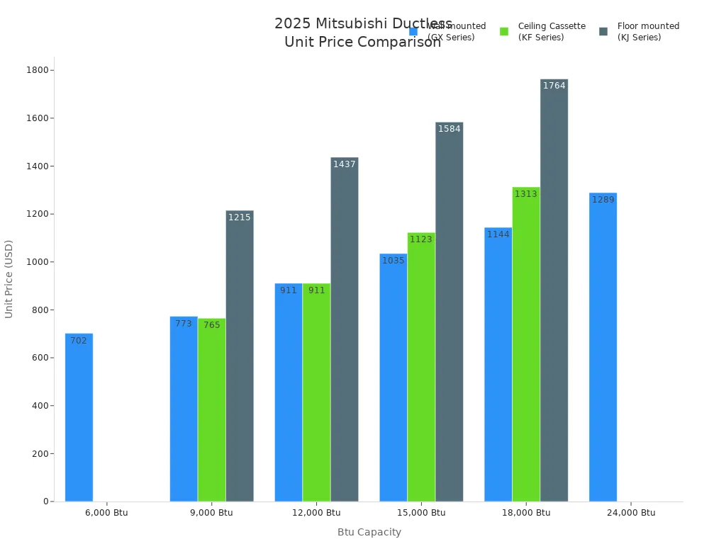 Bar chart comparing prices of Mitsubishi wall, ceiling, and floor mounted ductless units by Btu capacity in 2025