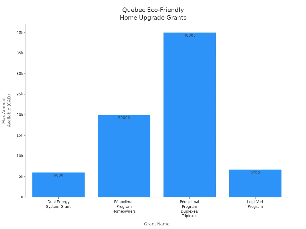 Bar chart comparing maximum financial support from Quebec eco-friendly home upgrade grants