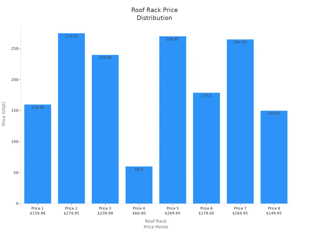Bar chart showing price distribution of roof racks and packs