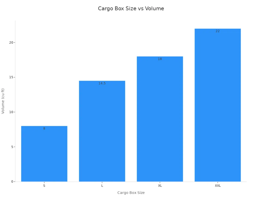 Bar chart showing cargo box sizes and their volumes