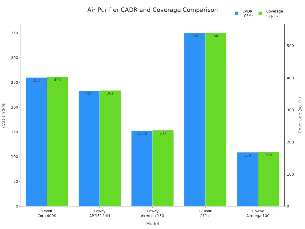 Bar chart comparing CADR and coverage of top air purifiers for allergies