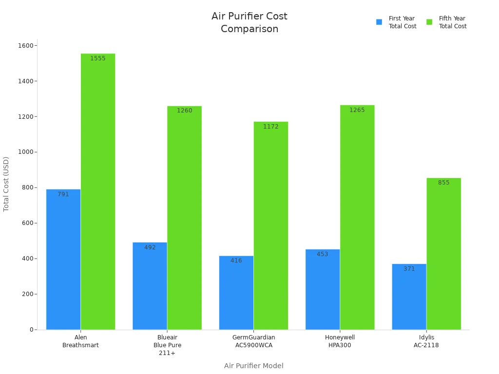 Bar chart comparing first and fifth year total costs for top-rated air purifiers