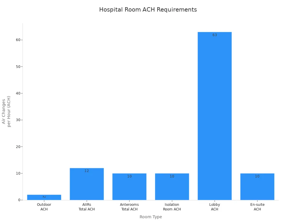 Bar chart showing ACH requirements for hospital isolation rooms and related areas