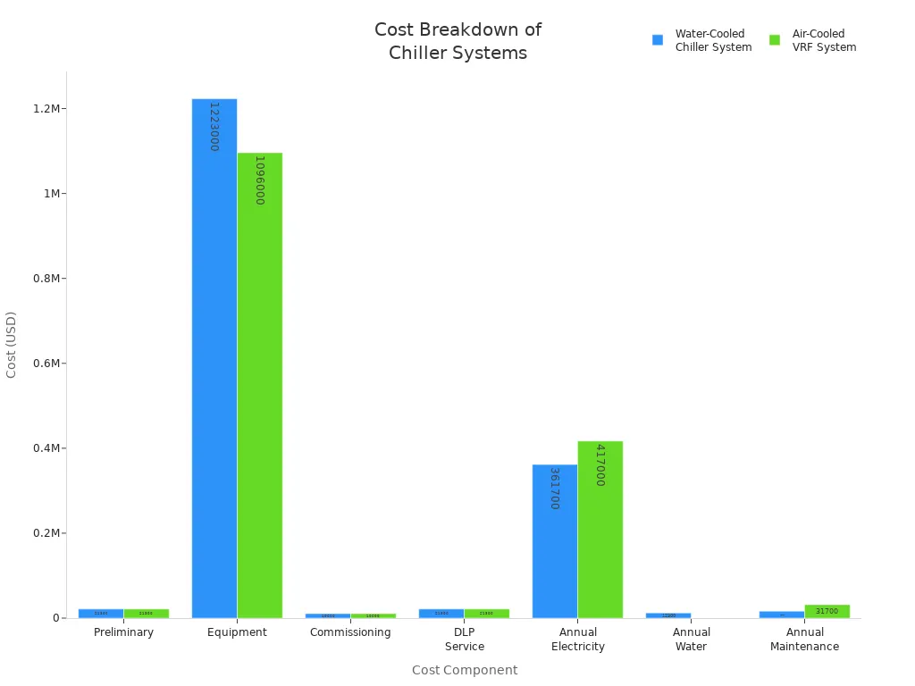 Bar chart comparing cost components for water-cooled chiller and air-cooled VRF systems