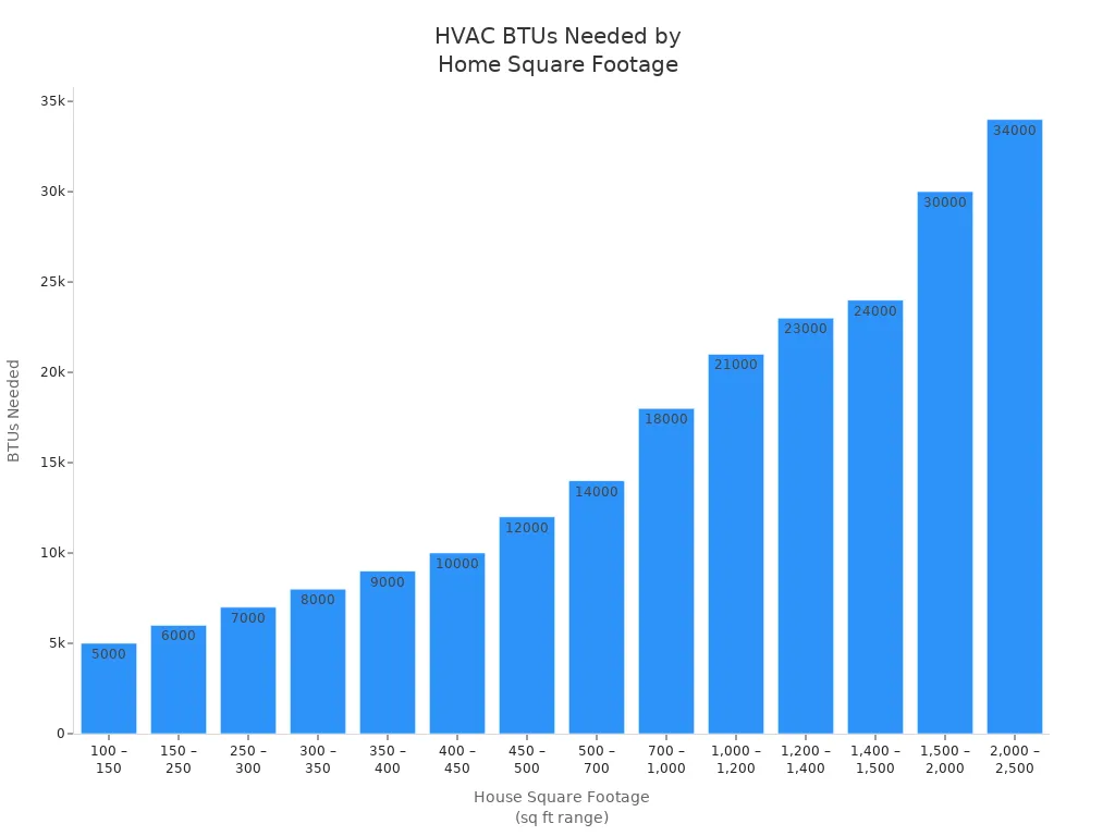 Bar chart showing required BTUs for different house square footage ranges